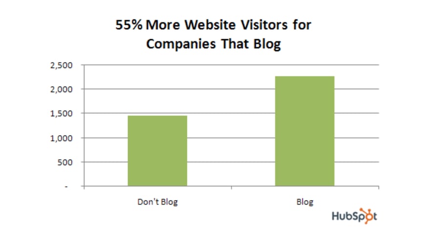 HubSpot website organic traffic study