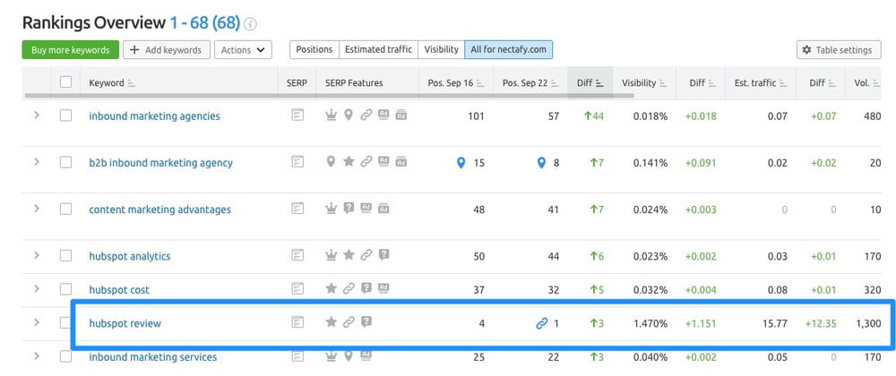SEMRush Organic Research - Idea 9