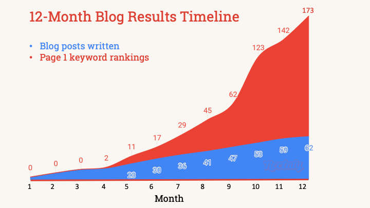 12-month blog results timeline