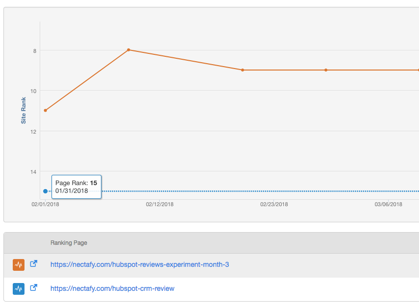 Two posts ranking for the same keyword