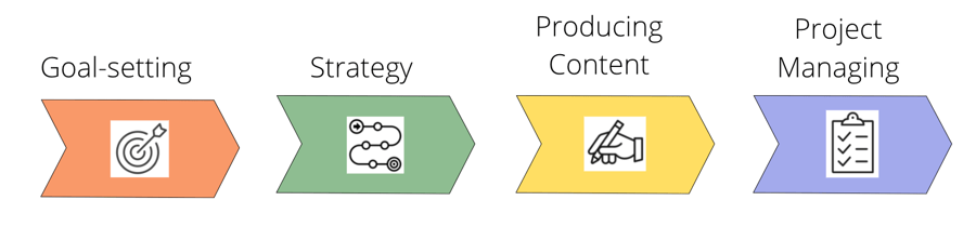 4-phases-of-content-production-nectafy