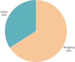 66% of bloggers who use AI primarily create how-to content
