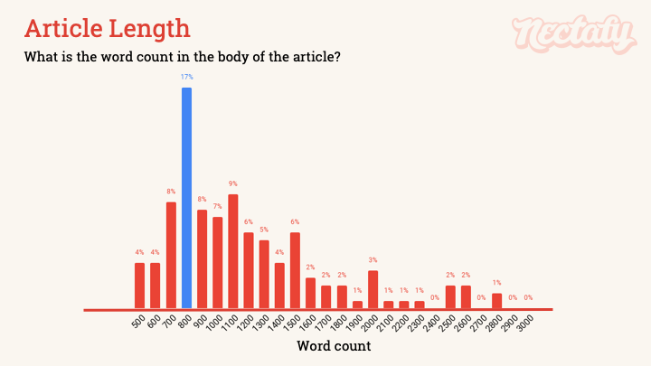 Article length