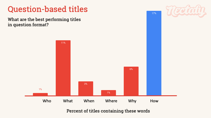 Best performing titles in question format