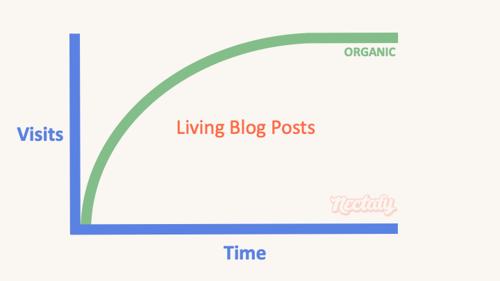 living blog post type 1