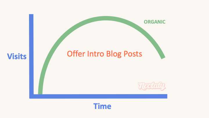 offer intro blog post type 10