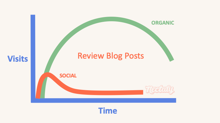 review blog post type
