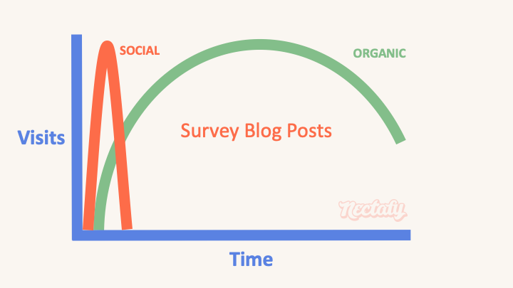 survey blog post type