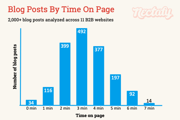 Blog posts by time on page