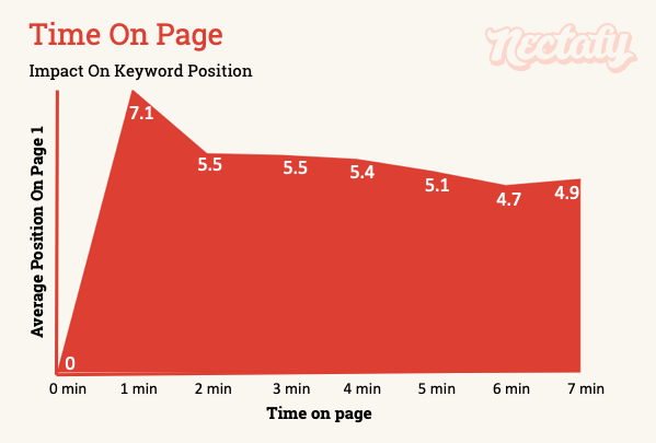 Impact of time on page on keyword position