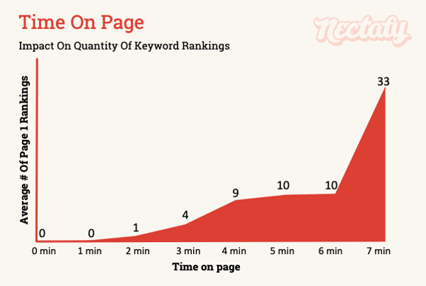 Impact of time on page on quantity of keyword rankings