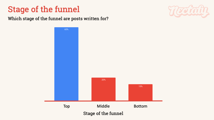 Stage of the funnel