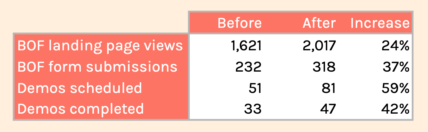 Three-month stats before & after CTA change