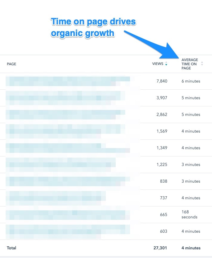 Time on page drives organic growth
