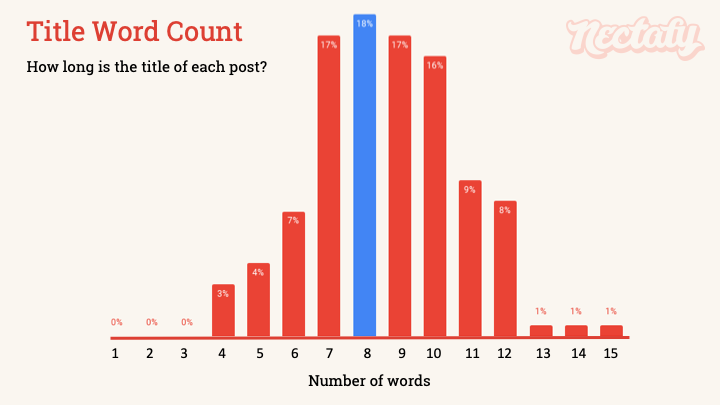 Title word count