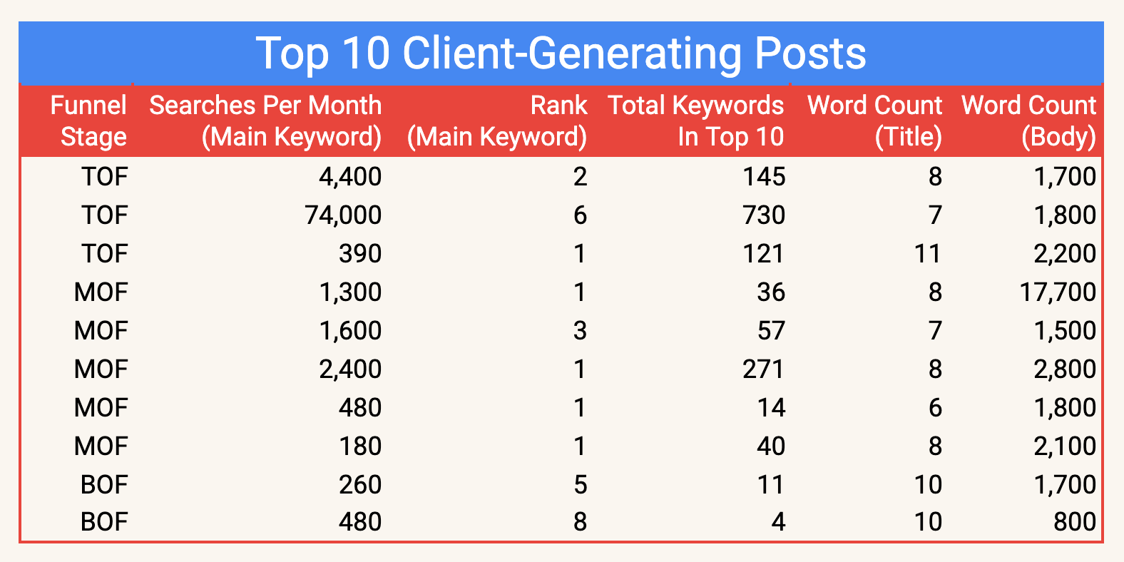 Top 10 client-generating posts