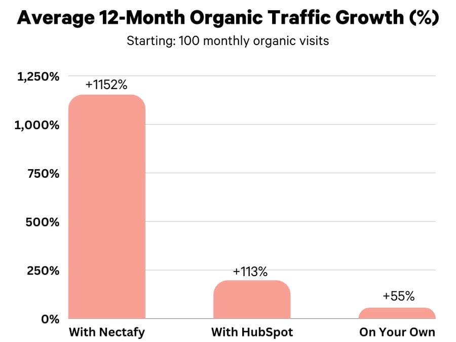 Average 12-month organic traffic growth - 100 visits