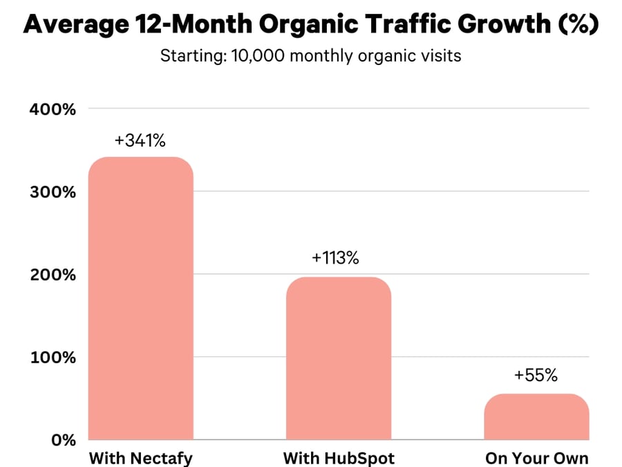 Average 12-month organic traffic growth - 10,000 visits