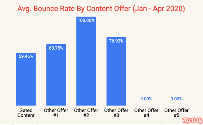 Average bounce rate by content offer - January through April 2020