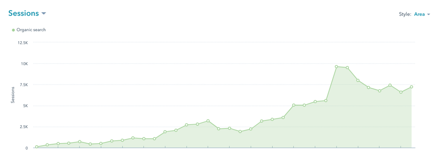 Average organic sessions by month