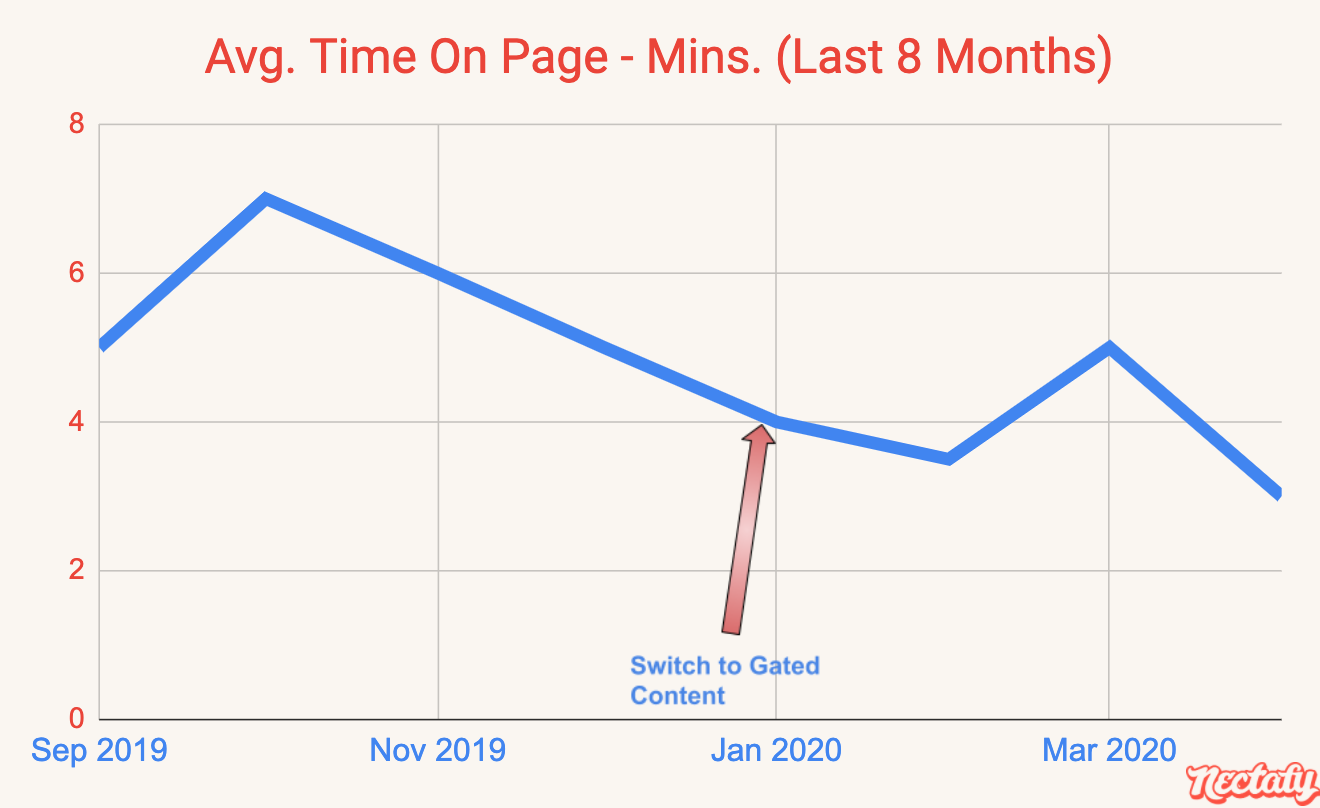 Average time on page in minutes in the last eight months