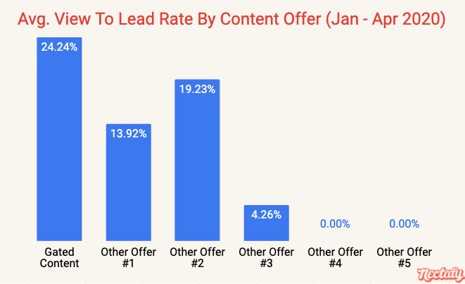 Average view to lead rate by content offer - January through April 2020