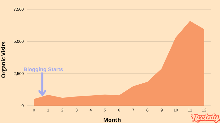 B2B content marketing strategy - Measure your performance