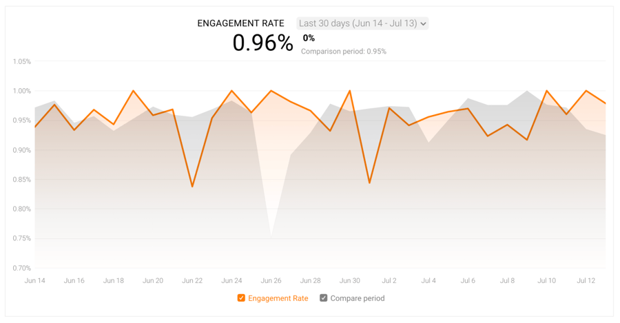 Blog Analytics Metrics - Engagement Rate 