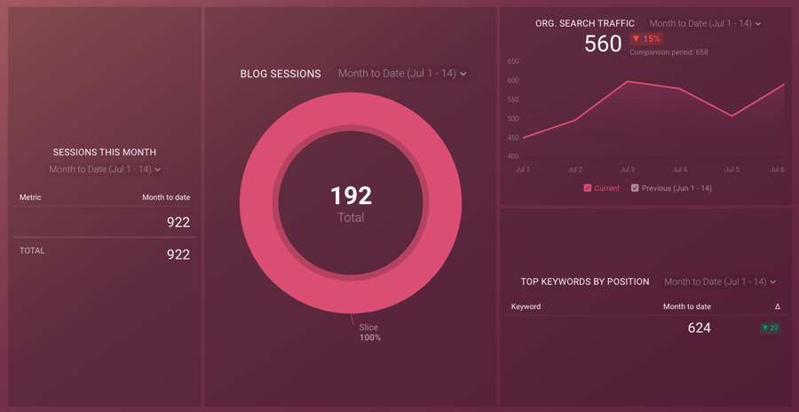 Blog Traffic Distribution Dashboard Template To Track Blog Analytics