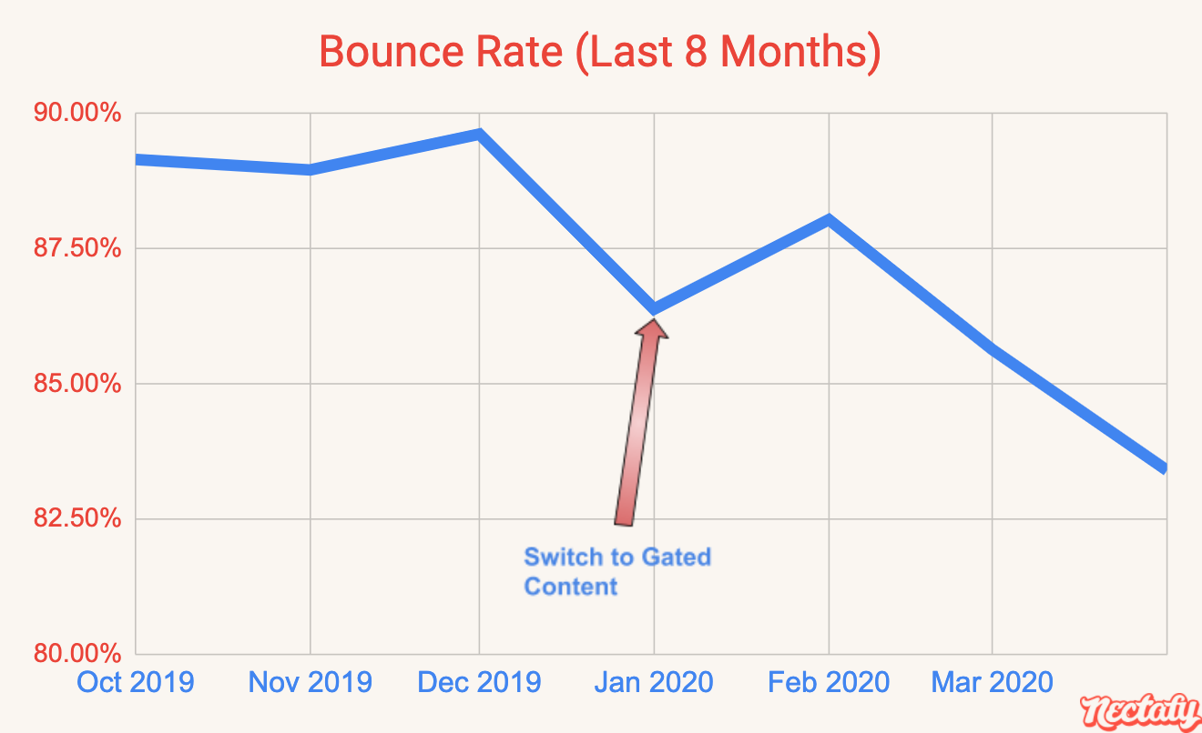 Bounce rate in the last eight months