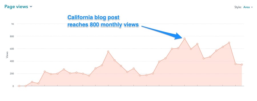 California blog post reaches 800 monthly views