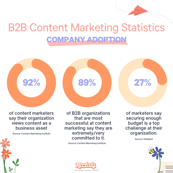 B2B Content Marketing Statistics About Company Adoption
