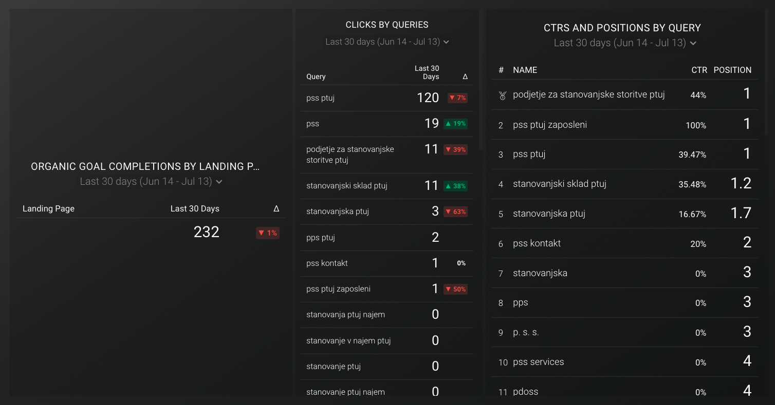 Content Improvement Dashboard Template To Track Blog Analytics