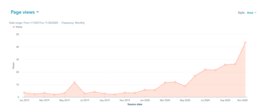 Content Marketing ROI: Before Working With Nectafy