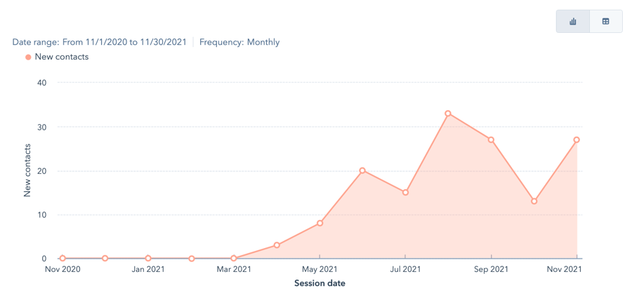 Content Marketing ROI: Blog Lead Growth After Working With Nectafy