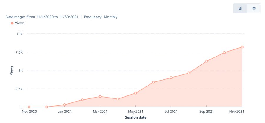 Content Marketing ROI: Blog Traffic Growth After Working With Nectafy