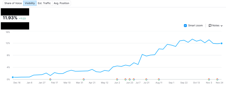 Content Marketing ROI: Keyword Ranking Growth After Working With Nectafy