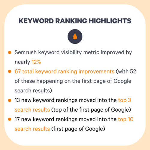 Content Marketing ROI: Keyword Ranking Highlights