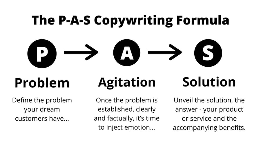 Copywriting tools: Frameworks AIDA and PAS