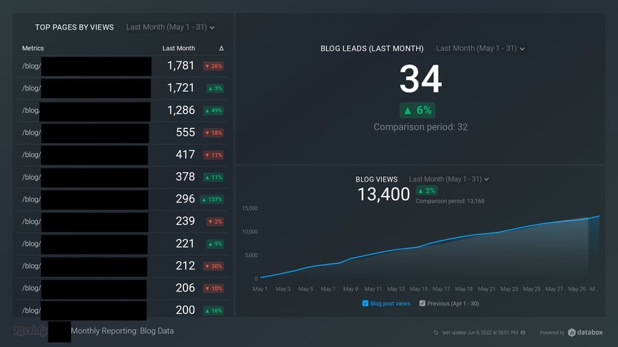 Databox Blog Traffic Dashboard