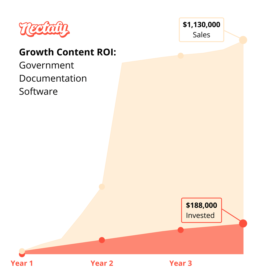 Growth content ROI - government documentation software