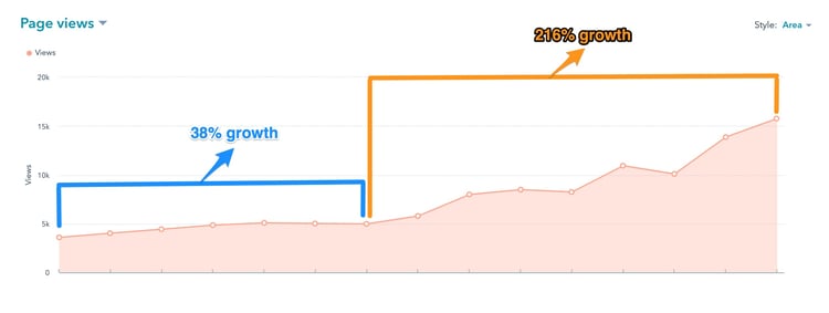 Growth content stages