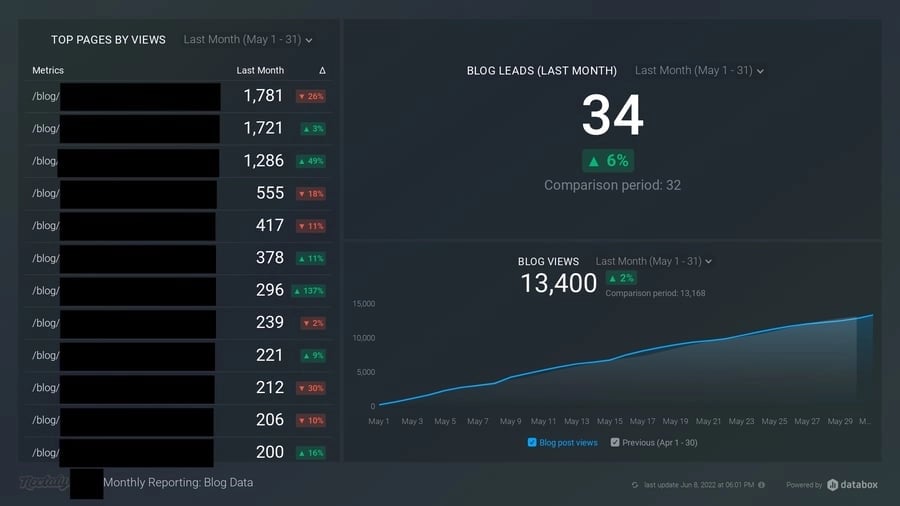 How to track content marketing ROI using Dropbox