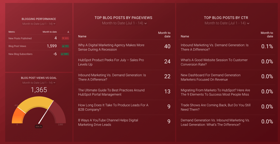 HubSpot (Blogging Performance) Dashboard Template To Track Blog Analytics