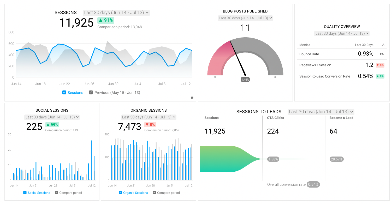 HubSpot Marketing - Marketer Drilldown (Sessions) Dashboard Template To Track Blog Analytics