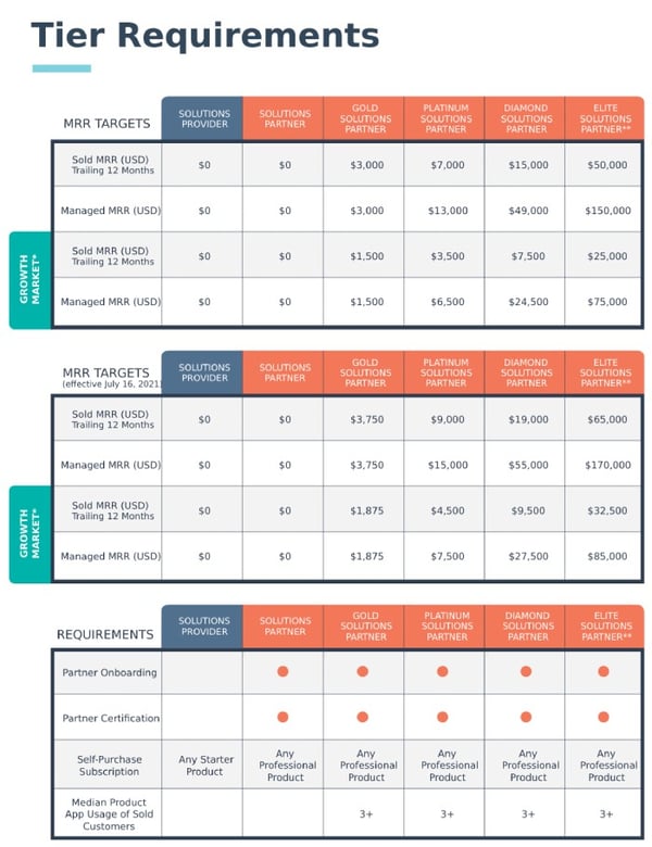 HubSpot partner directory tier requirements nectafy