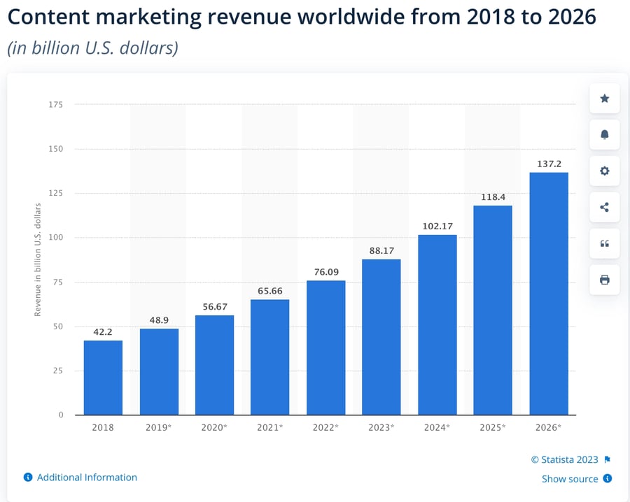 Importance of enterprise content strategy: content marketing worldwide revenue