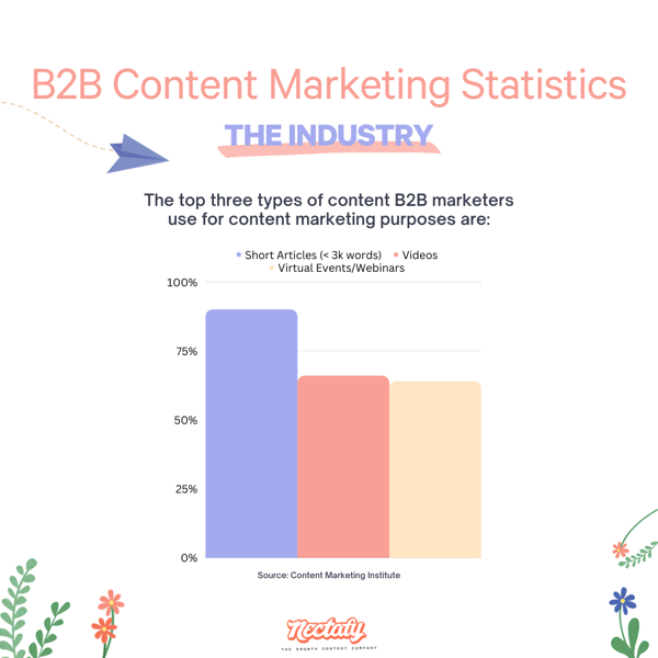 B2B Content Marketing Statistics About The Industry