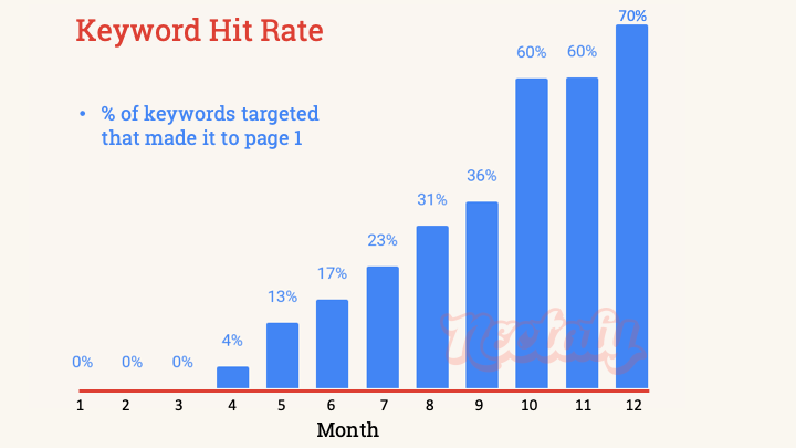 Keyword hit rate