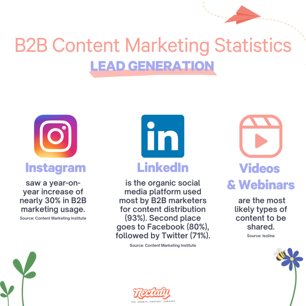 B2B Content Marketing Statistics About Lead Generation